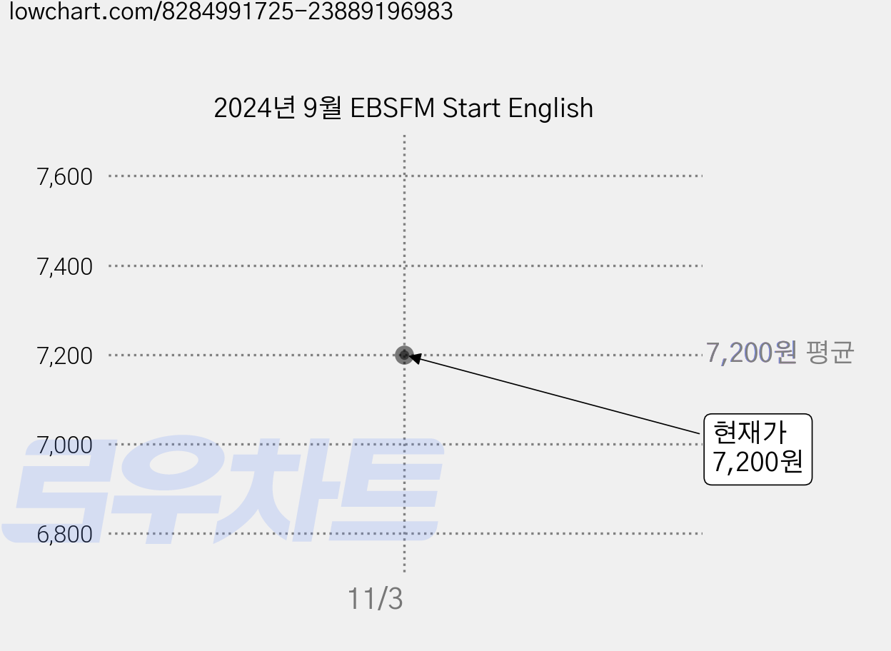 2024년 9월 EBSFM Start English 가격 변동 차트, 현재가 7,200원