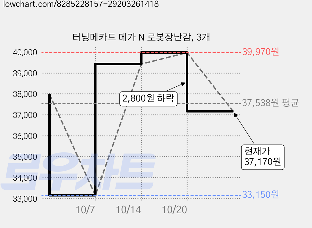 터닝메카드 메가 N 로봇장난감, 3개 가격 변동 차트, 현재가 37,170원, 관측 최저가 33,150원