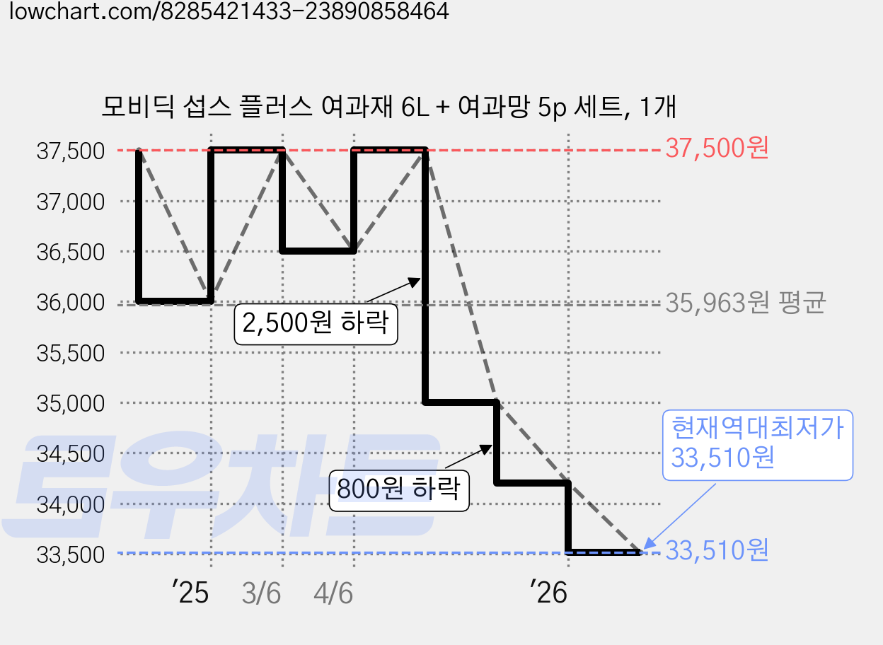 모비딕 섭스 플러스 여과재 6L + 여과망 5p 세트, 1개 가격 변동 차트, 현재가 33,510원, 역대최저가