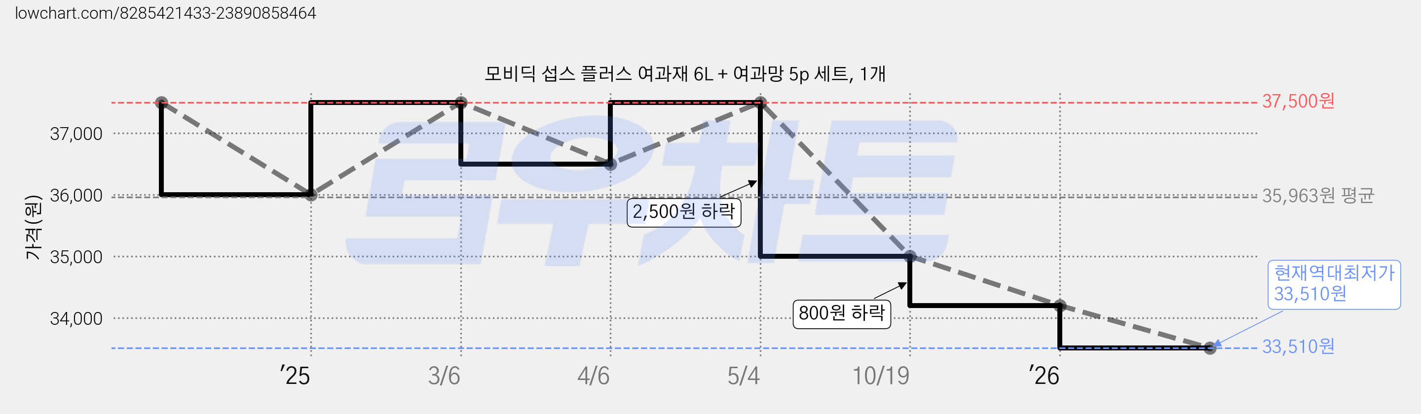모비딕 섭스 플러스 여과재 6L + 여과망 5p 세트, 1개 가격 변동 차트, 현재가 33,510원, 역대최저가