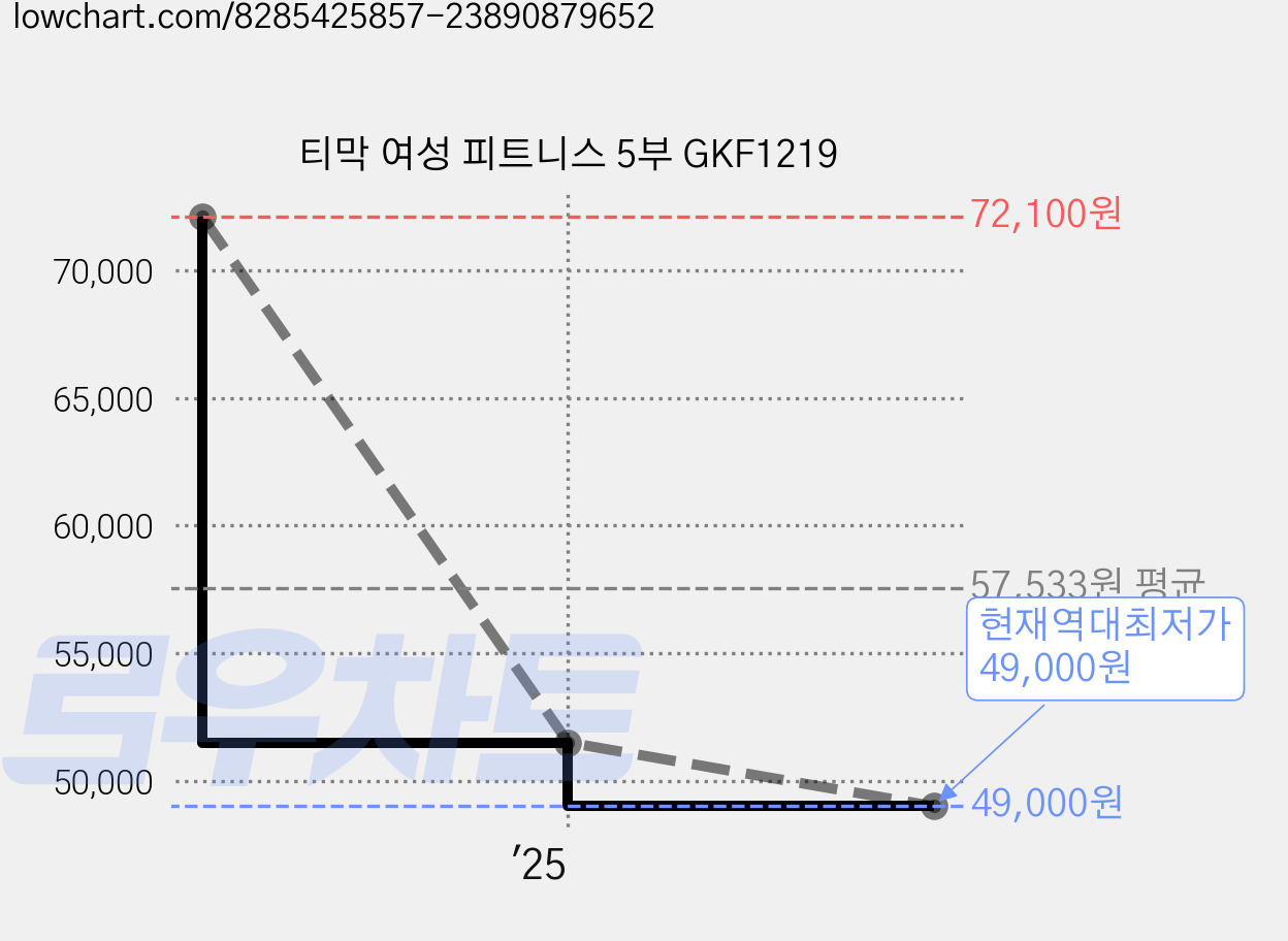 티막 여성 피트니스 5부 GKF1219 가격 변동 차트, 현재가 49,000원, 역대최저가