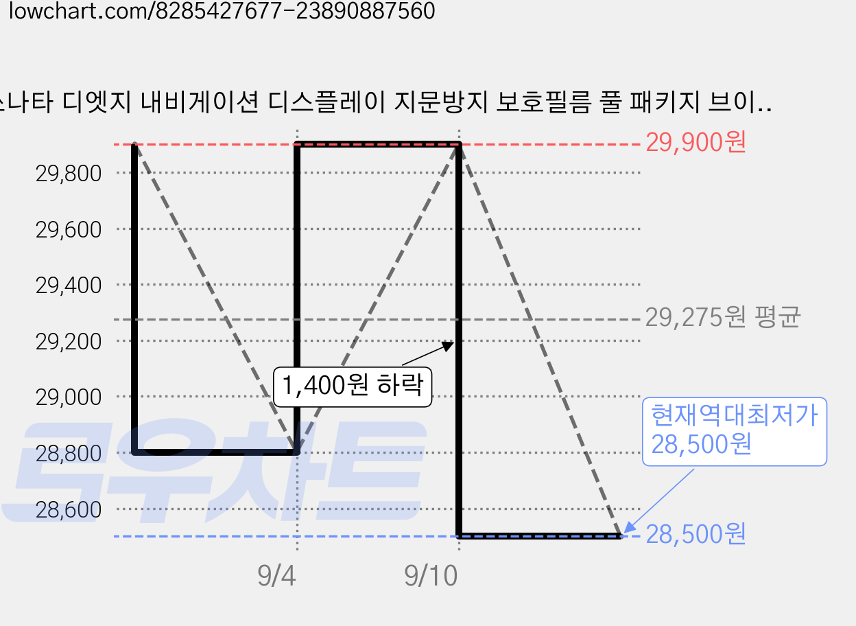 쏘나타 디엣지 내비게이션 디스플레이 지문방지 보호필름 풀 패키지 브이가드 가격 변동 차트, 현재가 28,500원, 역대최저가