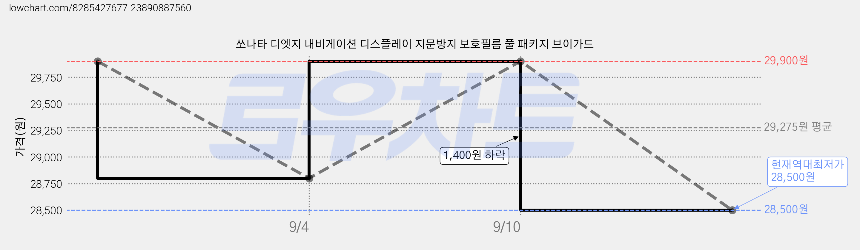 쏘나타 디엣지 내비게이션 디스플레이 지문방지 보호필름 풀 패키지 브이가드 가격 변동 차트, 현재가 28,500원, 역대최저가