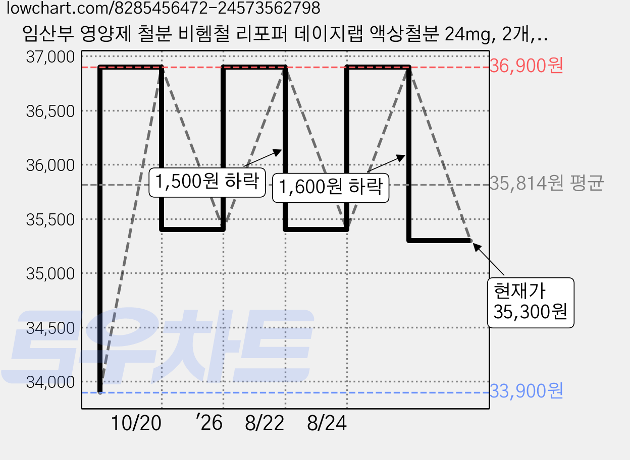 임산부 영양제 철분 비헴철 리포퍼 데이지랩 액상철분 24mg, 2개, 360ml 가격 변동 차트, 현재가 35,300원, 관측 최저가 33,900원