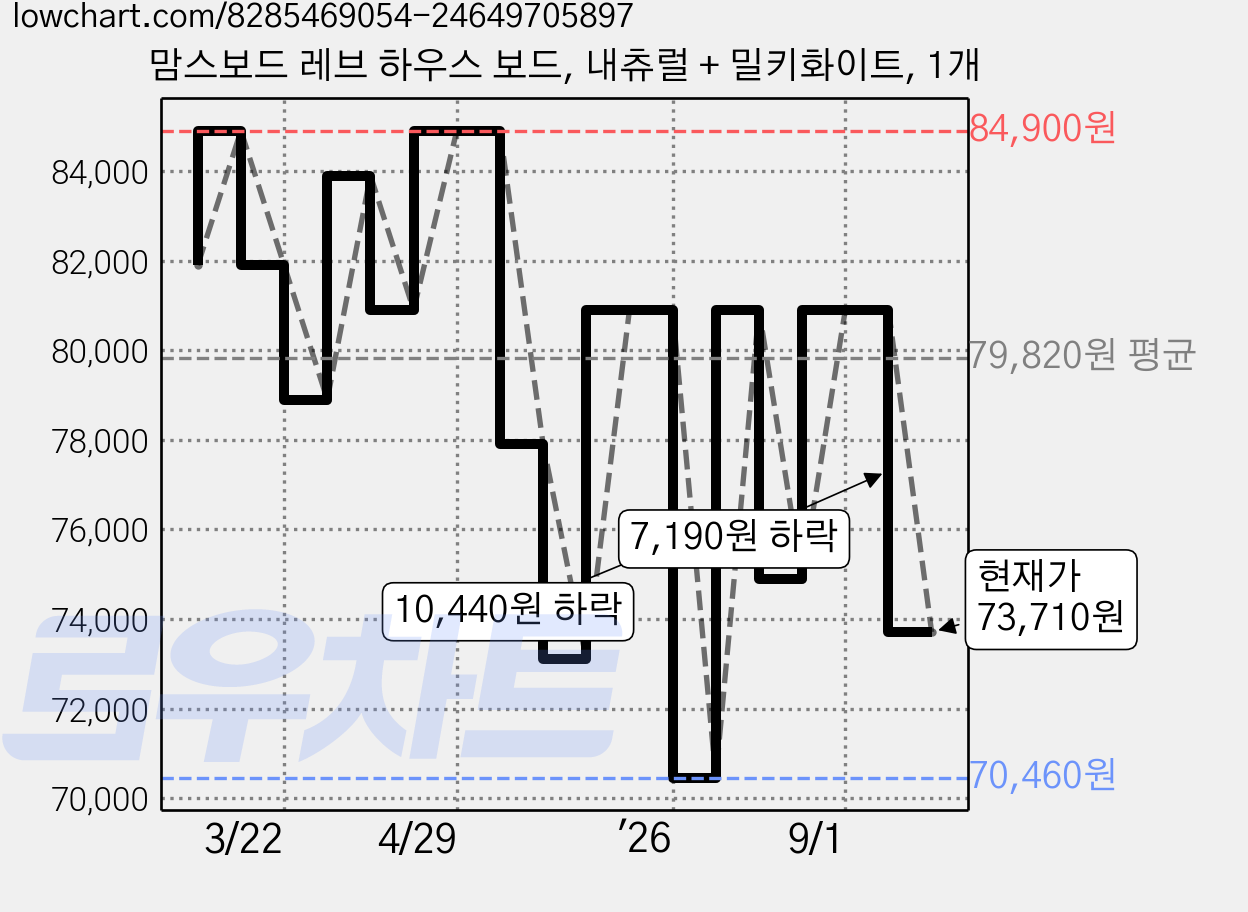 맘스보드 레브 하우스 보드, 내츄럴 + 밀키화이트, 1개 가격 변동 차트, 현재가 73,710원, 관측 최저가 70,460원
