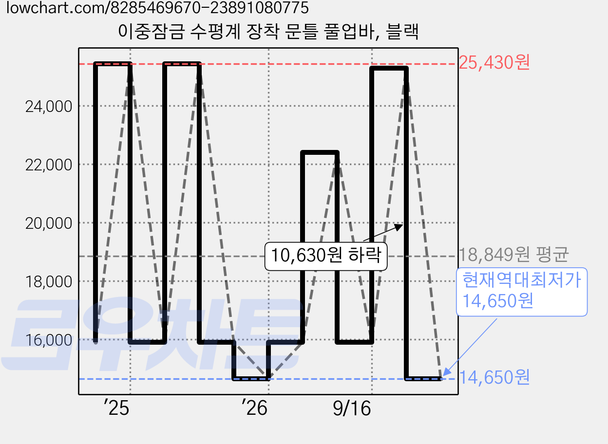 이중잠금 수평계 장착 문틀 풀업바, 블랙 가격 변동 차트, 현재가 14,650원, 역대최저가