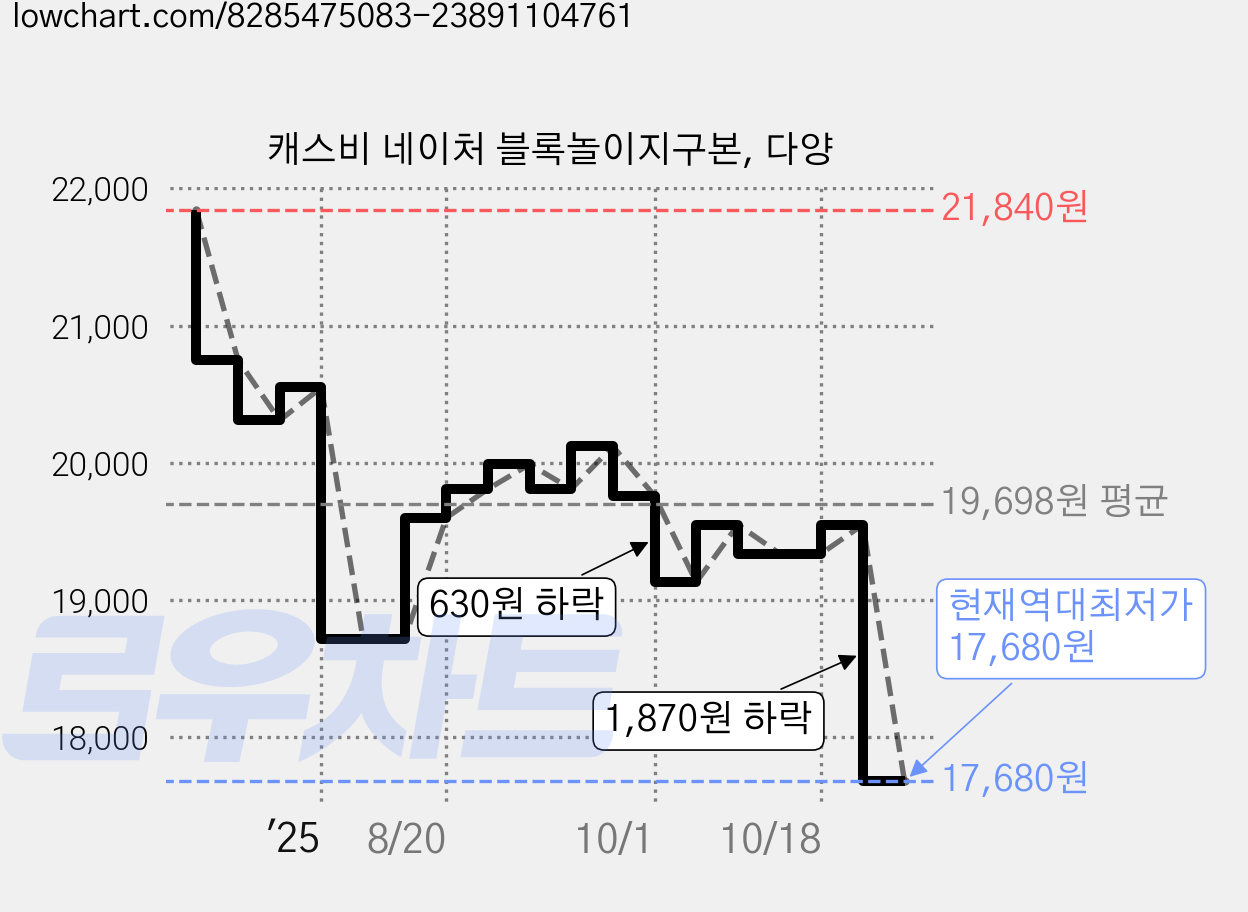 캐스비 네이처 블록놀이지구본, 다양 가격 변동 차트, 현재가 17,680원, 역대최저가