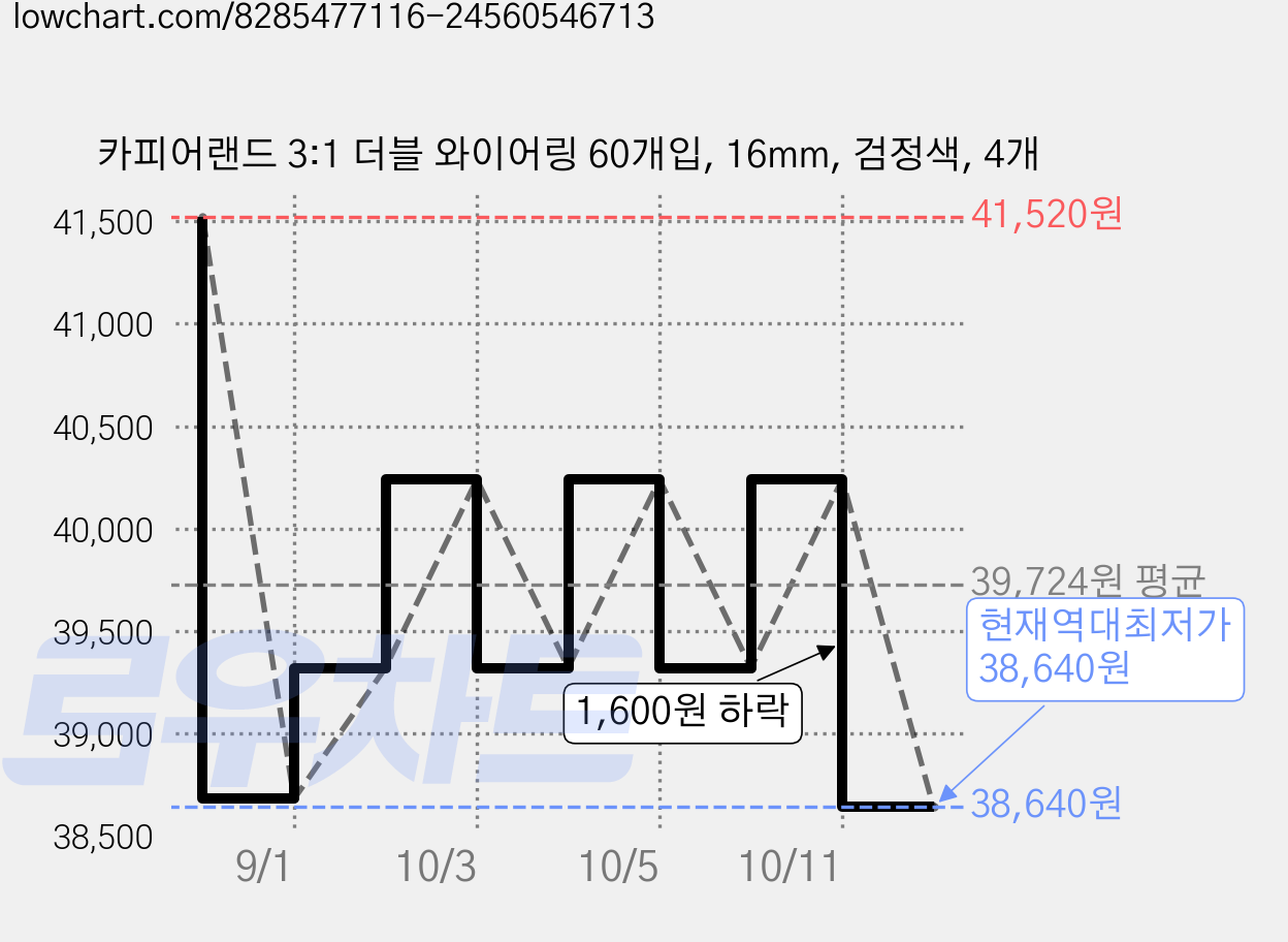 카피어랜드 3:1 더블 와이어링 60개입, 16mm, 검정색, 4개 가격 변동 차트, 현재가 38,640원, 역대최저가