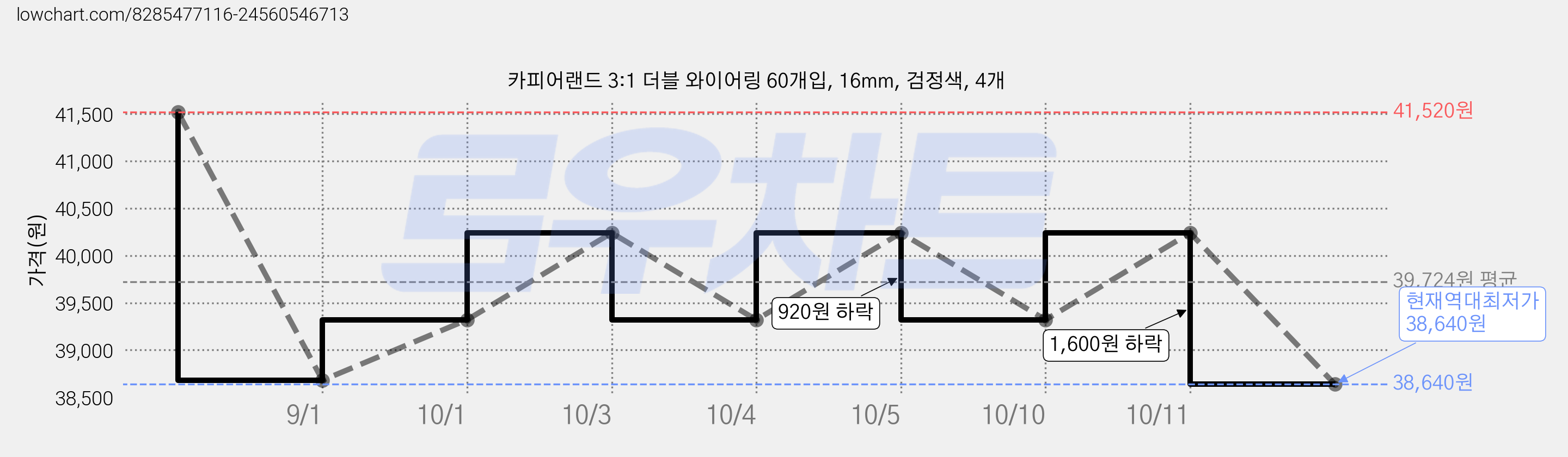 카피어랜드 3:1 더블 와이어링 60개입, 16mm, 검정색, 4개 가격 변동 차트, 현재가 38,640원, 역대최저가