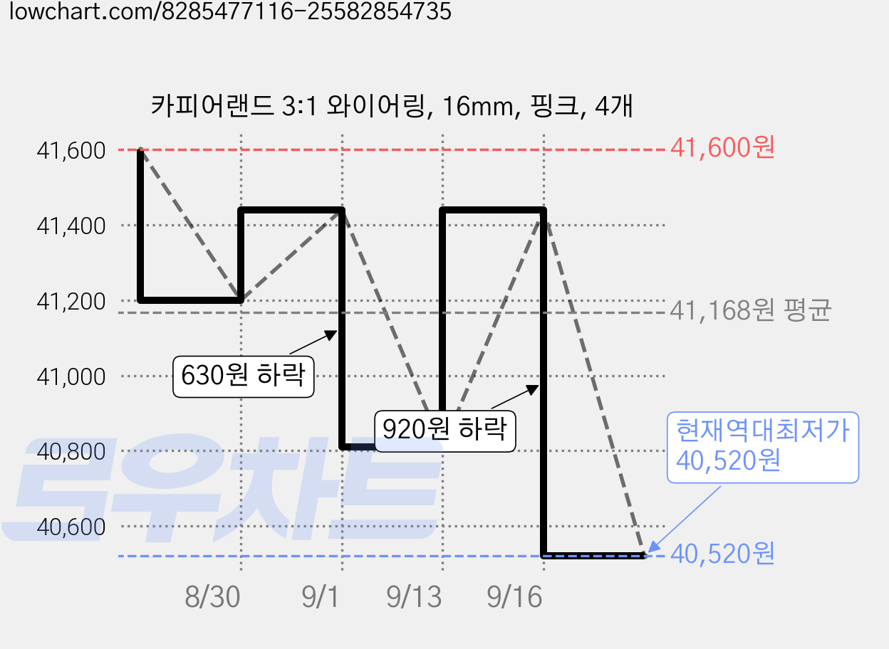 카피어랜드 3:1 와이어링, 16mm, 핑크, 4개 가격 변동 차트, 현재가 40,520원, 역대최저가