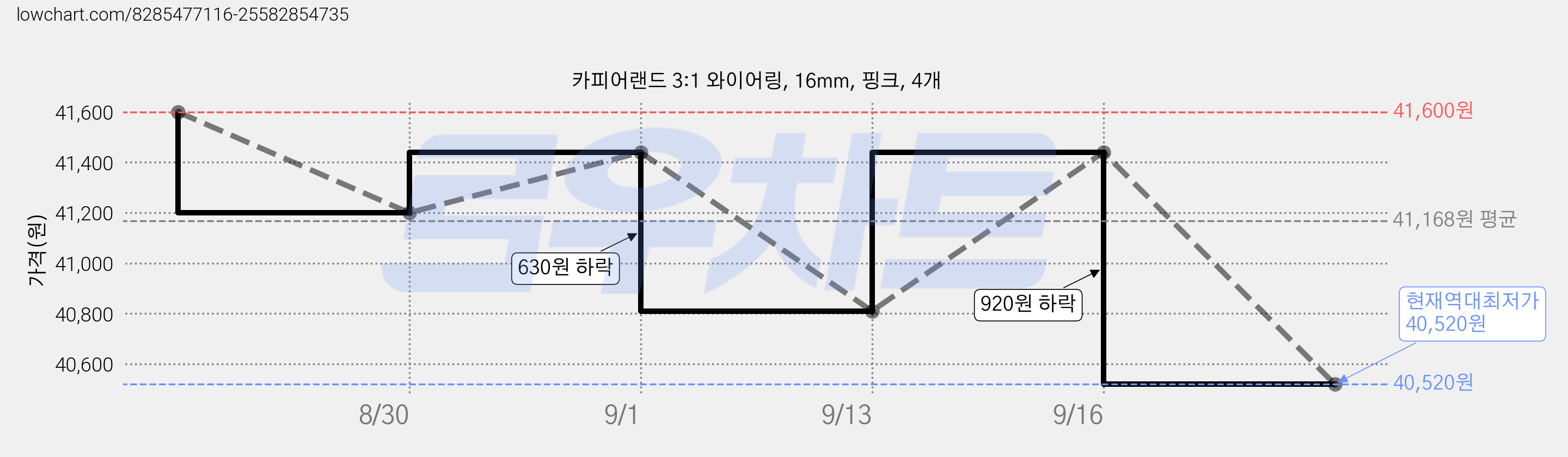 카피어랜드 3:1 와이어링, 16mm, 핑크, 4개 가격 변동 차트, 현재가 40,520원, 역대최저가