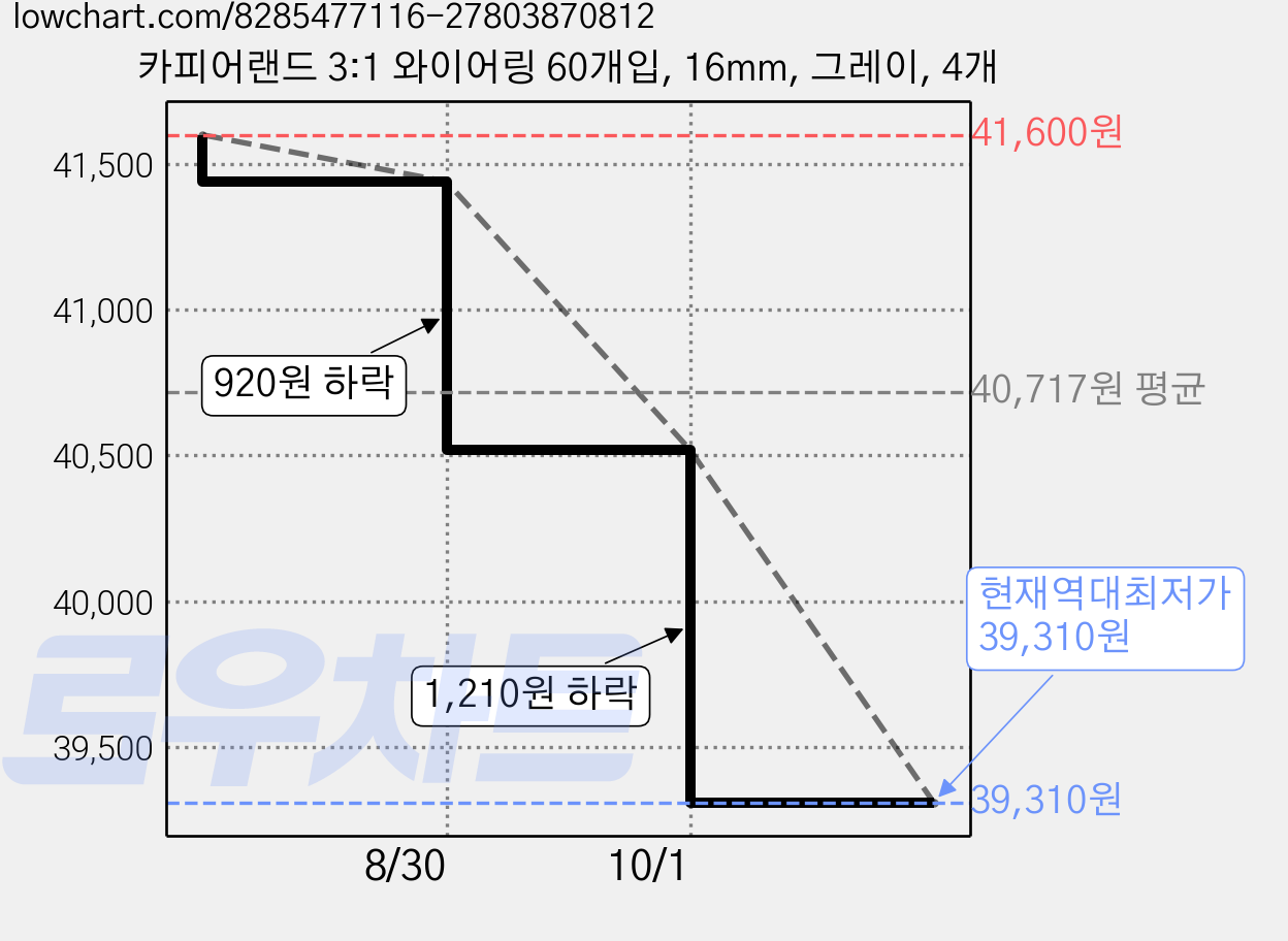 카피어랜드 3:1 와이어링 60개입, 16mm, 그레이, 4개 가격 변동 차트, 현재가 39,310원, 역대최저가