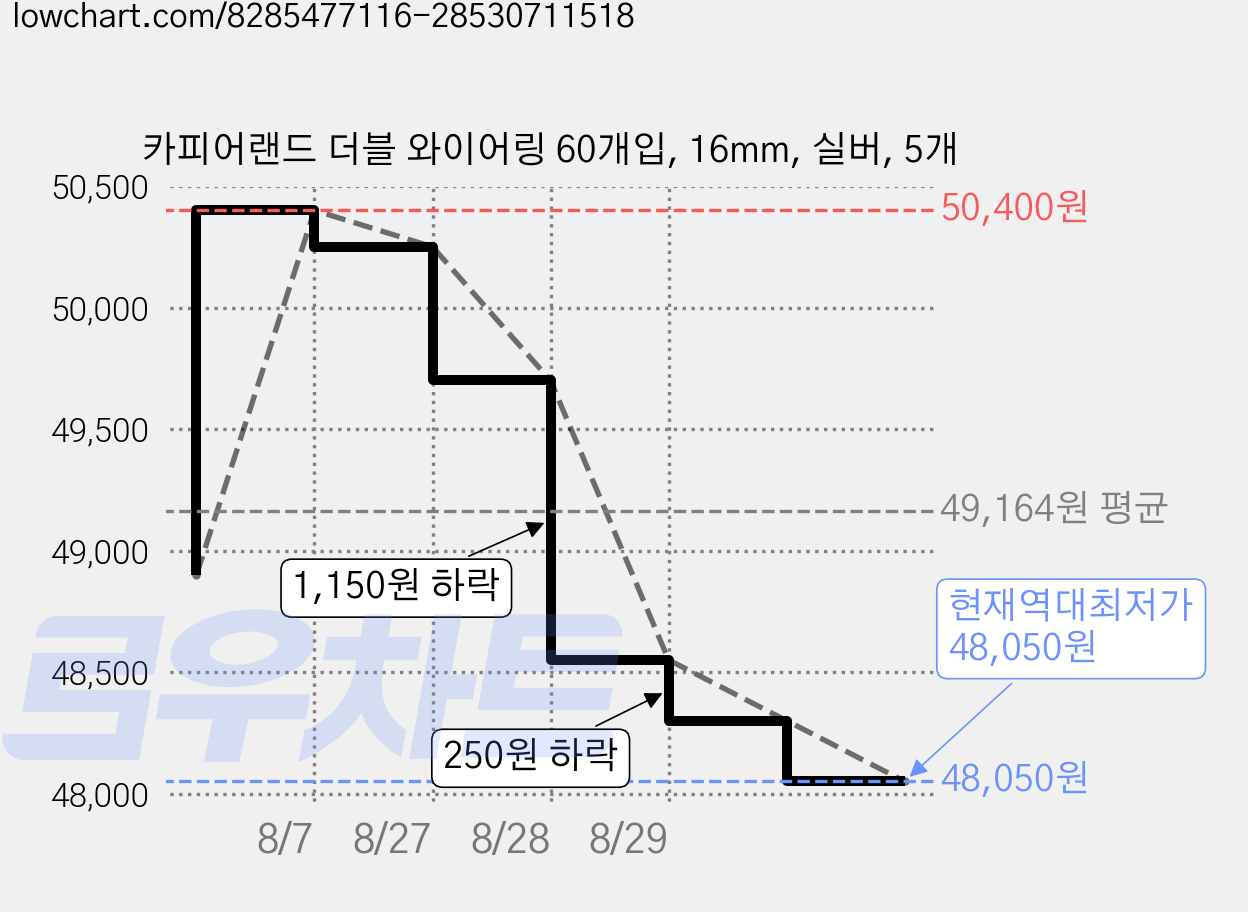 카피어랜드 더블 와이어링 60개입, 16mm, 실버, 5개 가격 변동 차트, 현재가 48,050원, 역대최저가