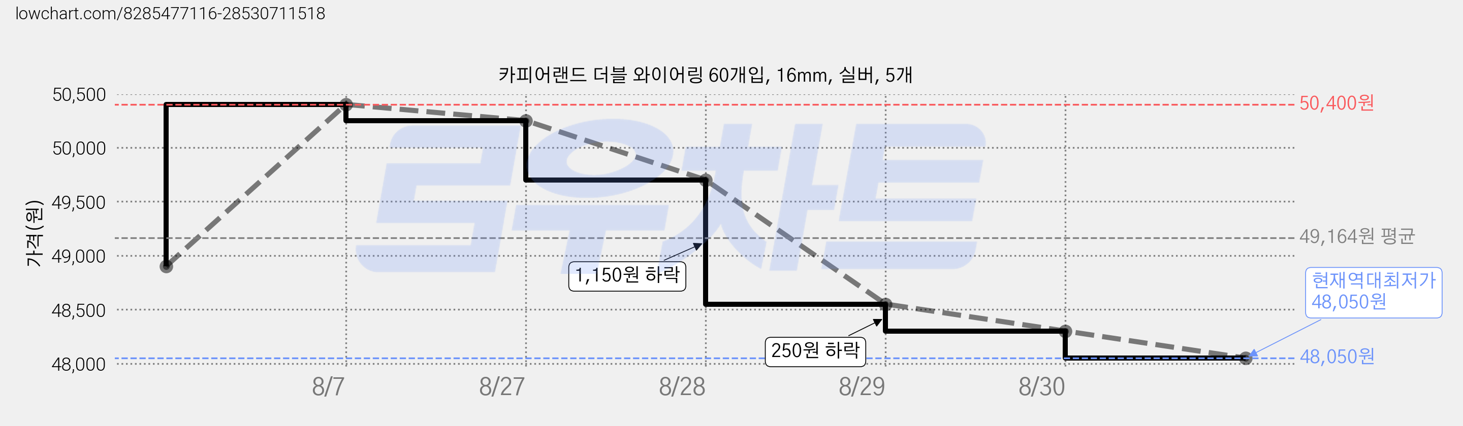 카피어랜드 더블 와이어링 60개입, 16mm, 실버, 5개 가격 변동 차트, 현재가 48,050원, 역대최저가