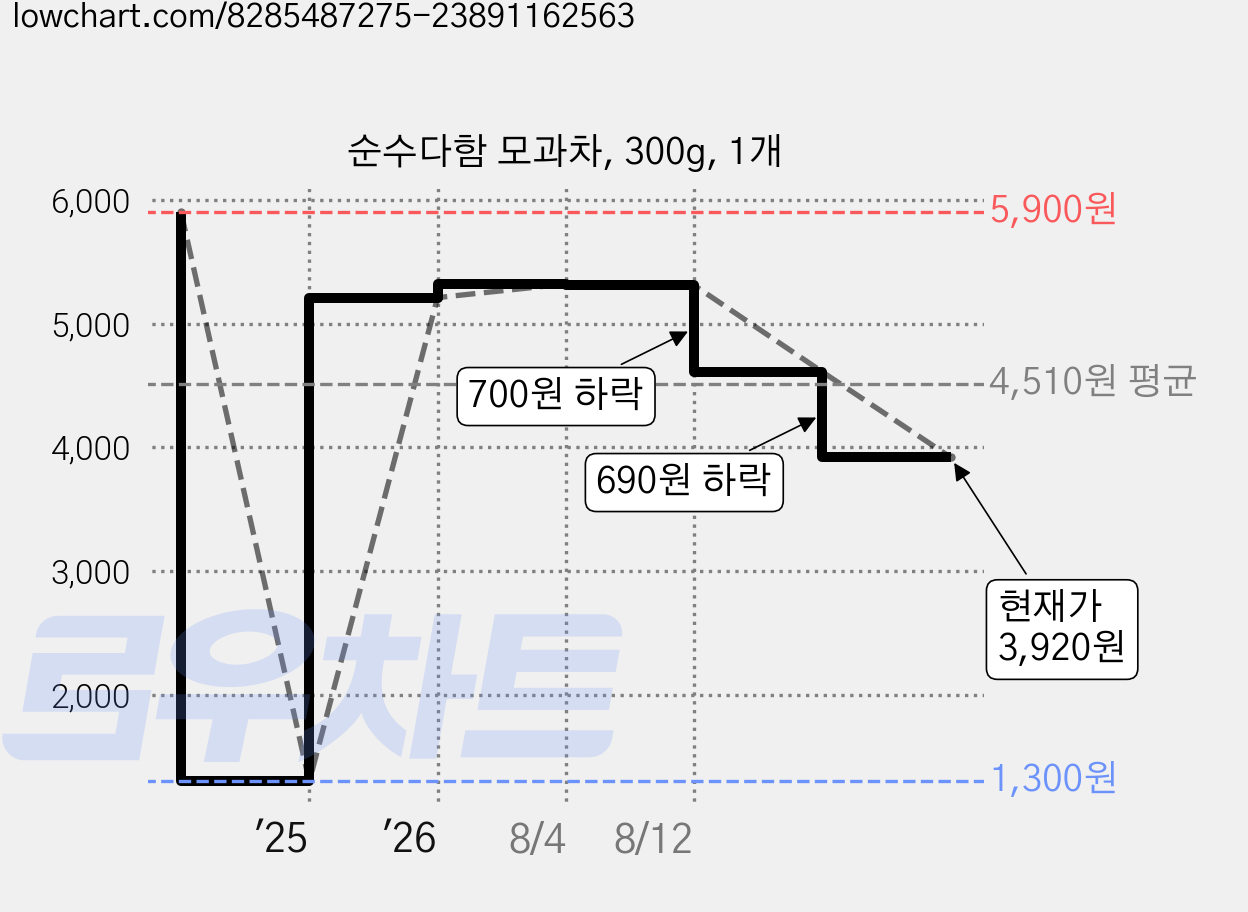 순수다함 모과차, 300g, 1개 가격 변동 차트, 현재가 3,920원, 관측 최저가 1,300원
