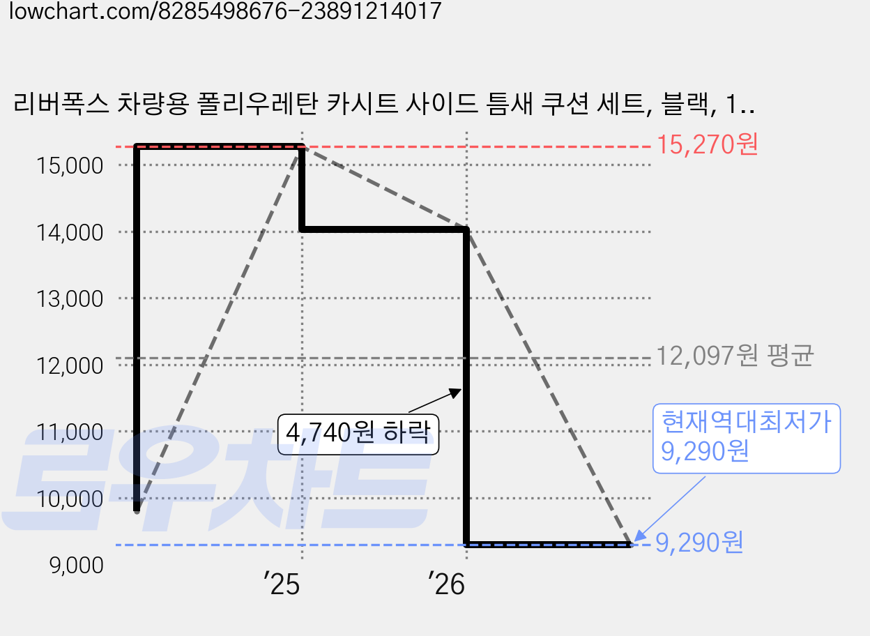 리버폭스 차량용 폴리우레탄 카시트 사이드 틈새 쿠션 세트, 블랙, 1세트 가격 변동 차트, 현재가 9,290원, 역대최저가