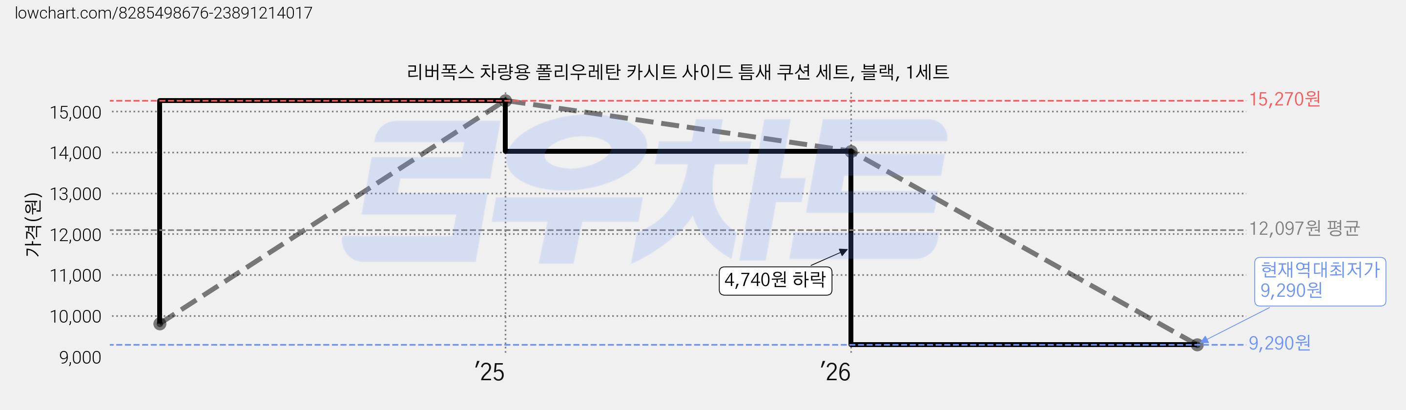 리버폭스 차량용 폴리우레탄 카시트 사이드 틈새 쿠션 세트, 블랙, 1세트 가격 변동 차트, 현재가 9,290원, 역대최저가