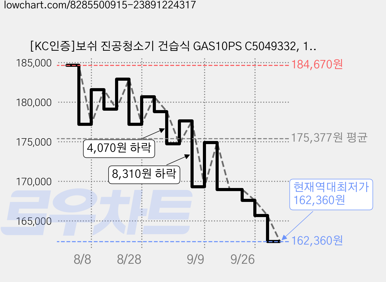[KC인증]보쉬 진공청소기 건습식 GAS10PS C5049332, 1개 가격 변동 차트, 현재가 162,360원, 역대최저가