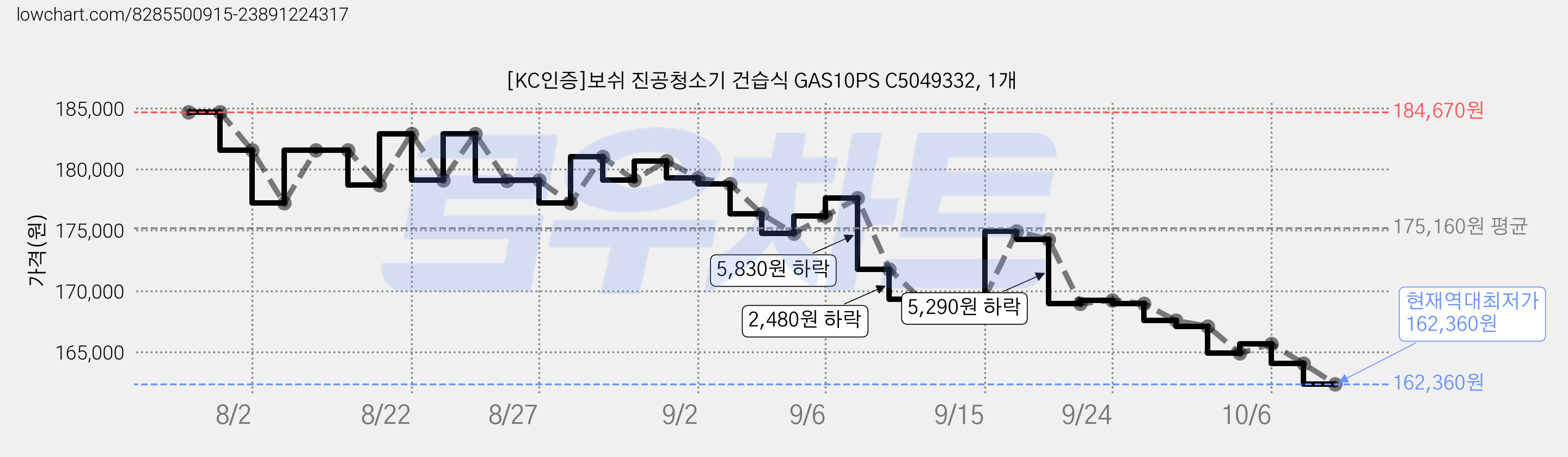 [KC인증]보쉬 진공청소기 건습식 GAS10PS C5049332, 1개 가격 변동 차트, 현재가 162,360원, 역대최저가
