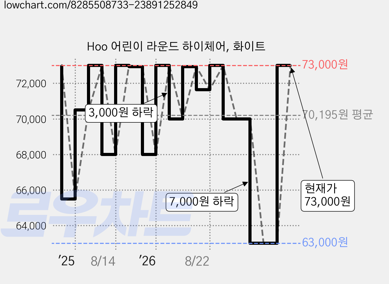 Hoo 어린이 라운드 하이체어, 화이트 가격 변동 차트, 현재가 73,000원, 관측 최저가 63,000원