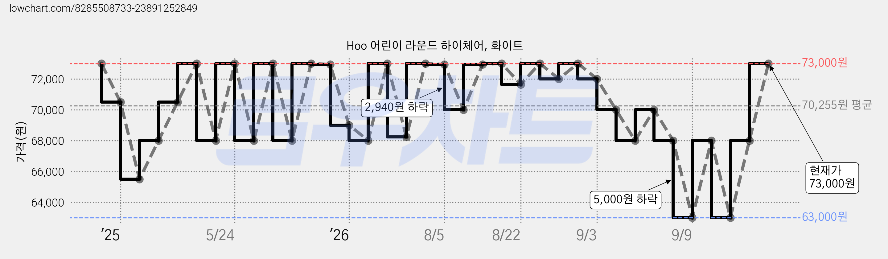 Hoo 어린이 라운드 하이체어, 화이트 가격 변동 차트, 현재가 73,000원, 관측 최저가 63,000원