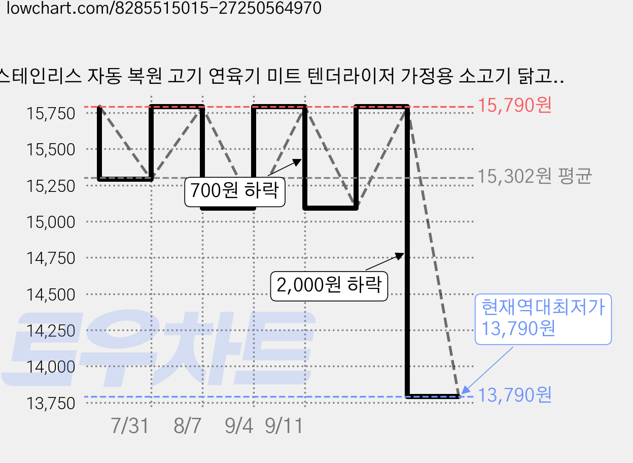 스테인리스 자동 복원 고기 연육기 미트 텐더라이저 가정용 소고기 닭고기 스테이크 연육 바늘 펀처, 1개 가격 변동 차트, 현재가 13,790원, 역대최저가