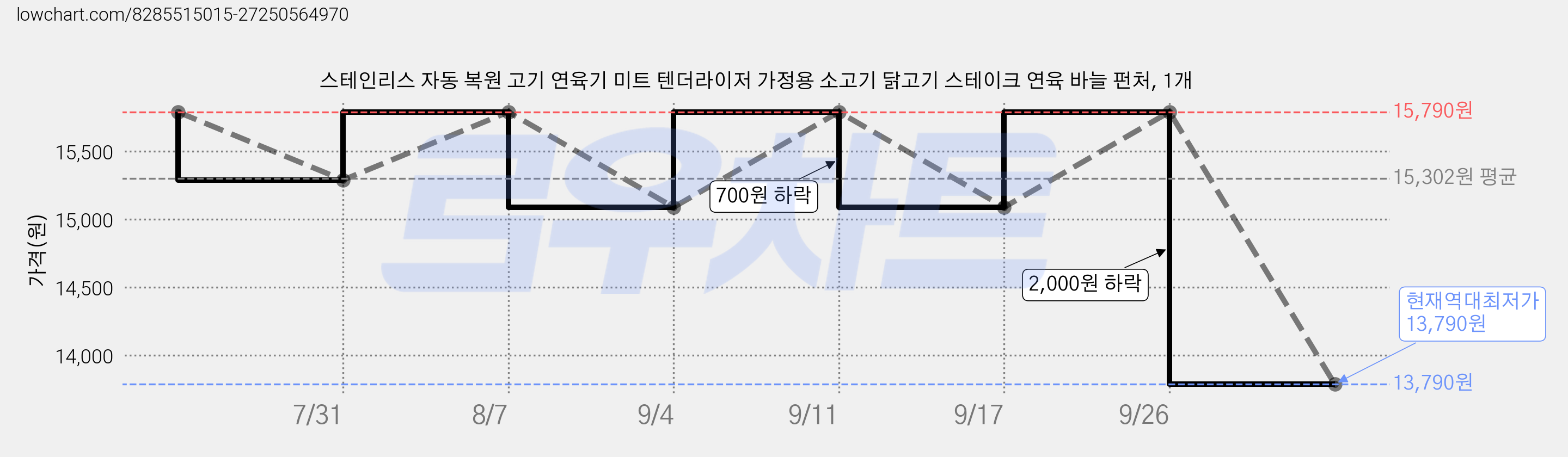 스테인리스 자동 복원 고기 연육기 미트 텐더라이저 가정용 소고기 닭고기 스테이크 연육 바늘 펀처, 1개 가격 변동 차트, 현재가 13,790원, 역대최저가
