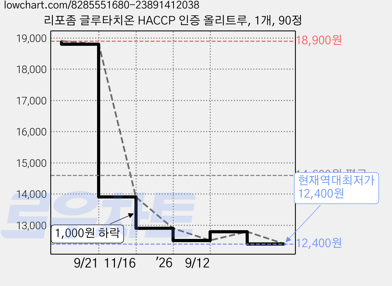 리포좀 글루타치온 HACCP 인증 올리트루, 1개, 90정 가격 변동 차트, 현재가 12,400원, 역대최저가