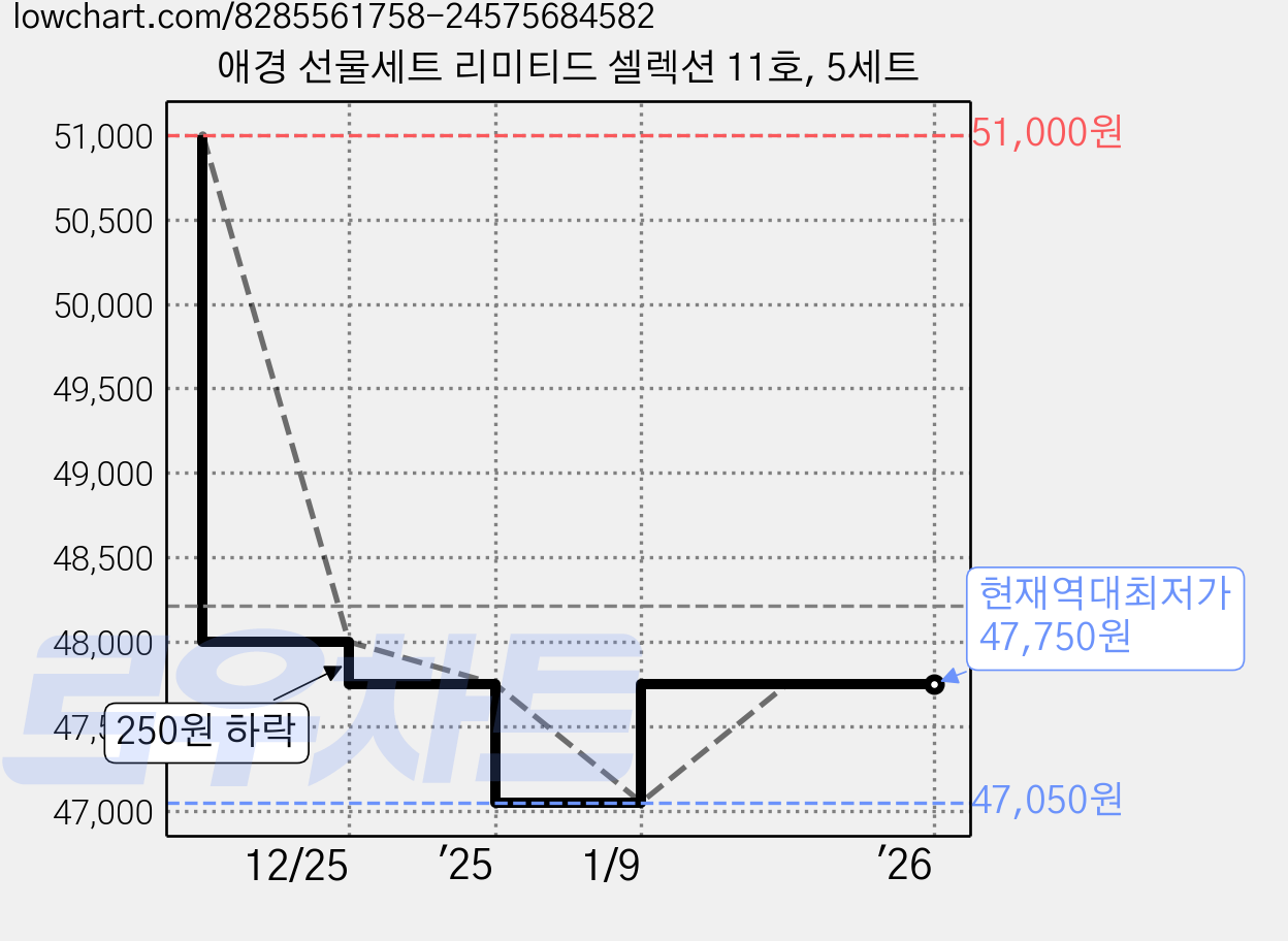 애경 선물세트 리미티드 셀렉션 11호, 5세트 가격 변동 차트, 현재가 47,750원, 역대최저가