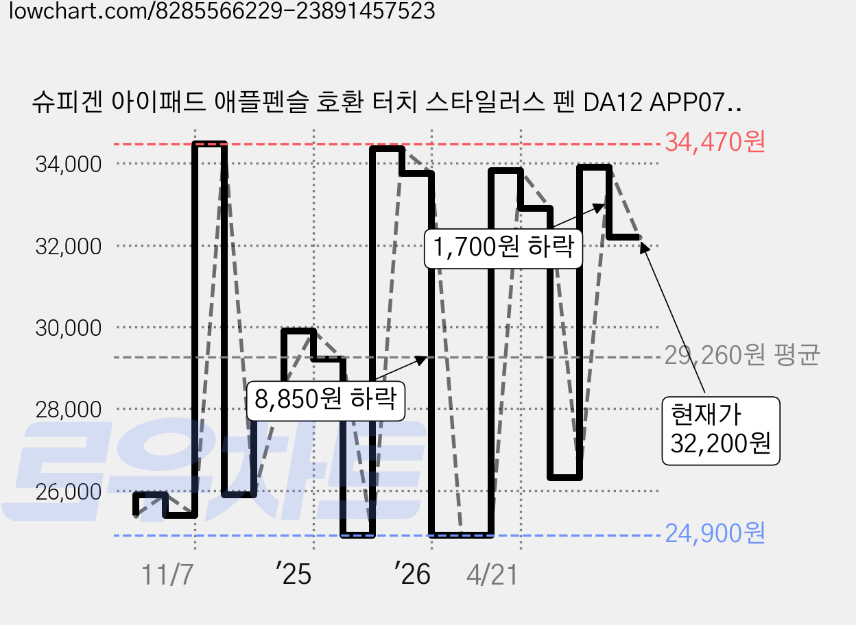 슈피겐 아이패드 애플펜슬 호환 터치 스타일러스 펜 DA12 APP07858, 화이트, 1개 가격 변동 차트, 현재가 32,200원, 관측 최저가 24,900원