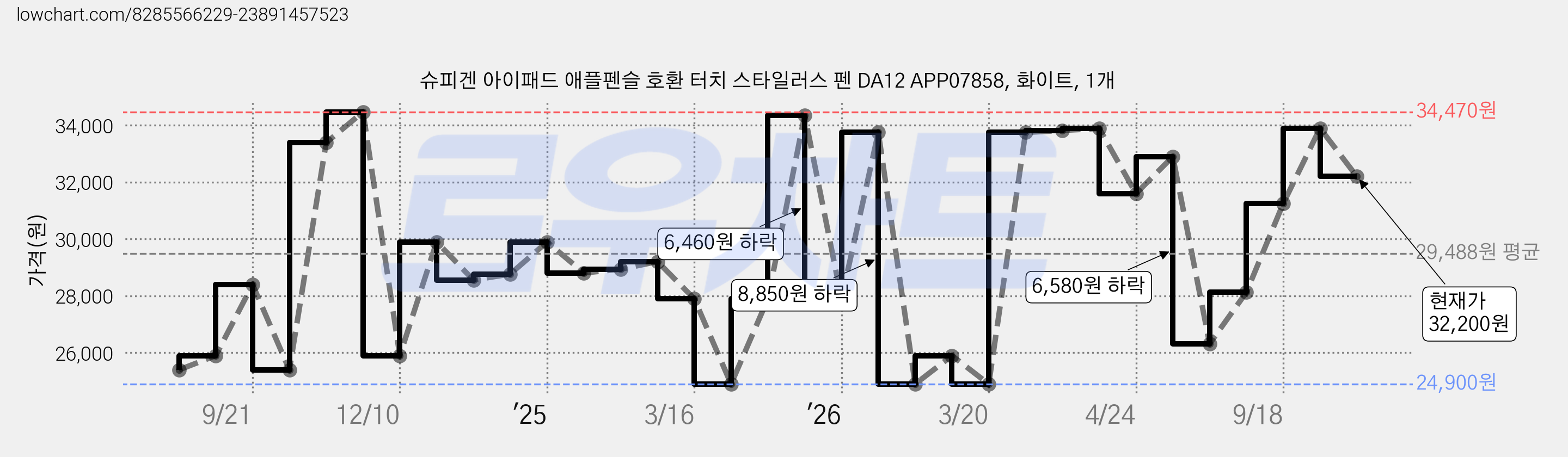 슈피겐 아이패드 애플펜슬 호환 터치 스타일러스 펜 DA12 APP07858, 화이트, 1개 가격 변동 차트, 현재가 32,200원, 관측 최저가 24,900원
