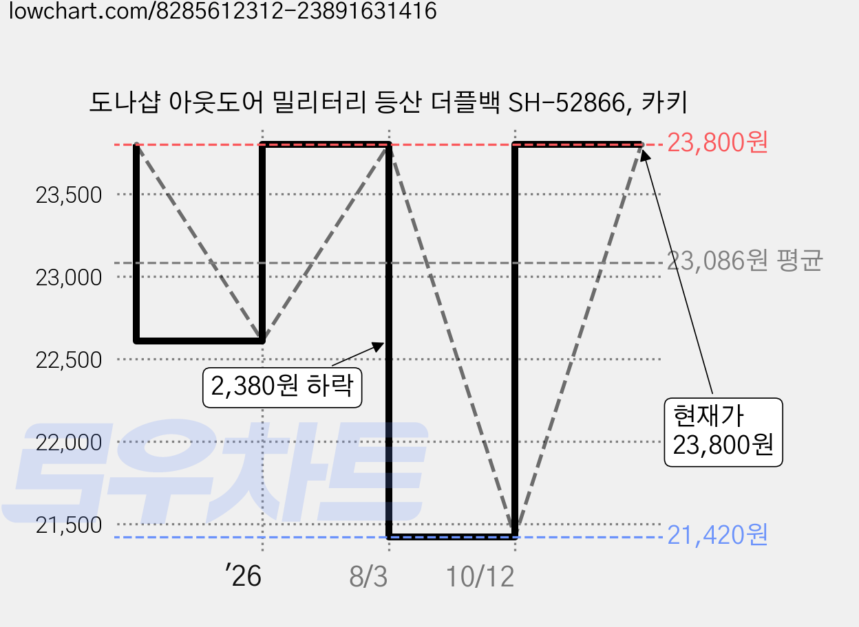 도나샵 아웃도어 밀리터리 등산 더플백 SH-52866, 카키 가격 변동 차트, 현재가 21,420원, 역대최저가
