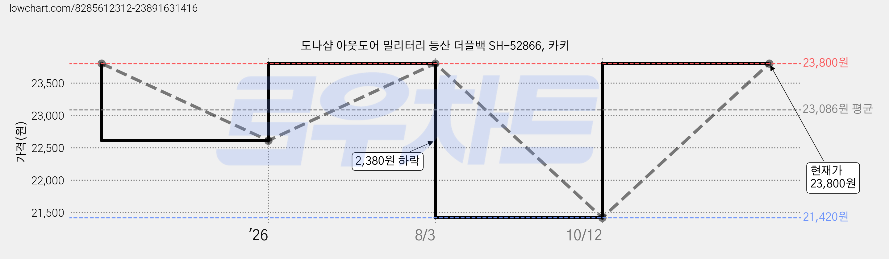 도나샵 아웃도어 밀리터리 등산 더플백 SH-52866, 카키 가격 변동 차트, 현재가 21,420원, 역대최저가