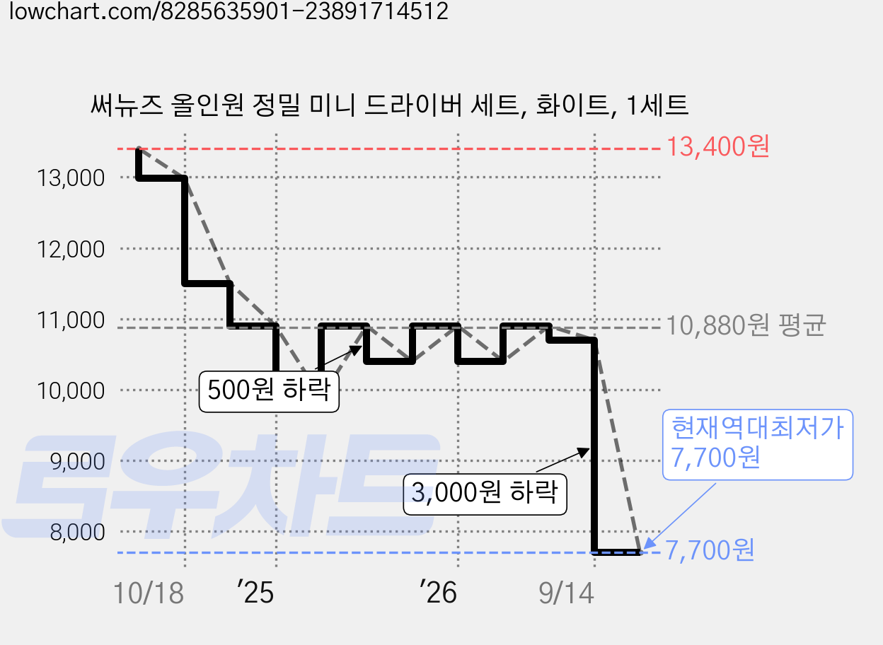 써뉴즈 올인원 정밀 미니 드라이버 세트, 화이트, 1세트 가격 변동 차트, 현재가 7,700원, 역대최저가