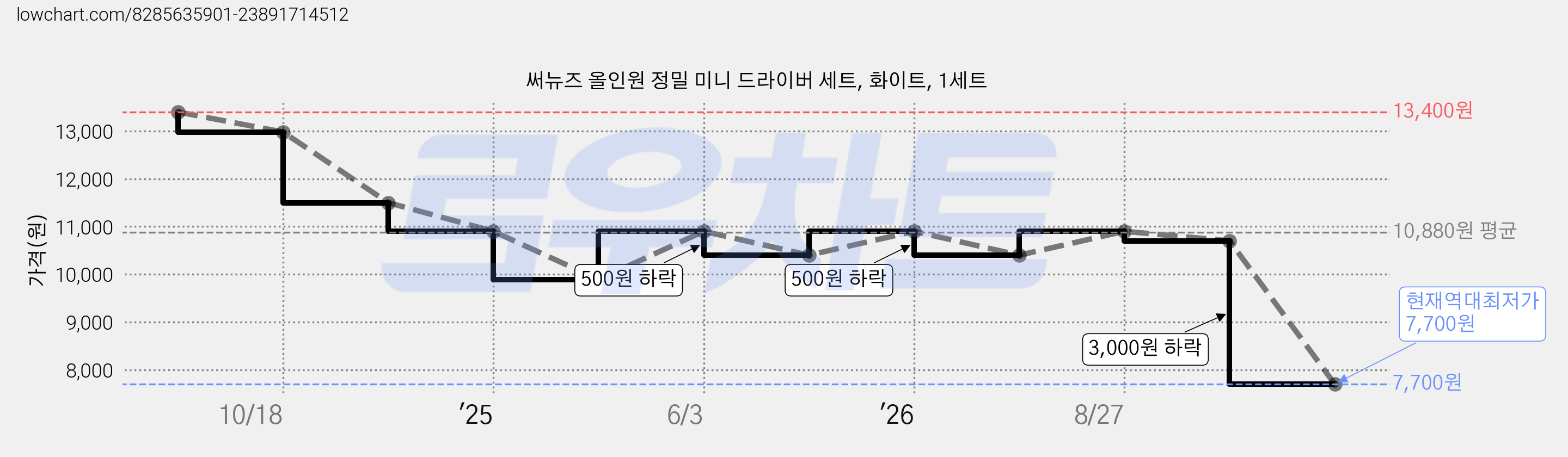 써뉴즈 올인원 정밀 미니 드라이버 세트, 화이트, 1세트 가격 변동 차트, 현재가 7,700원, 역대최저가