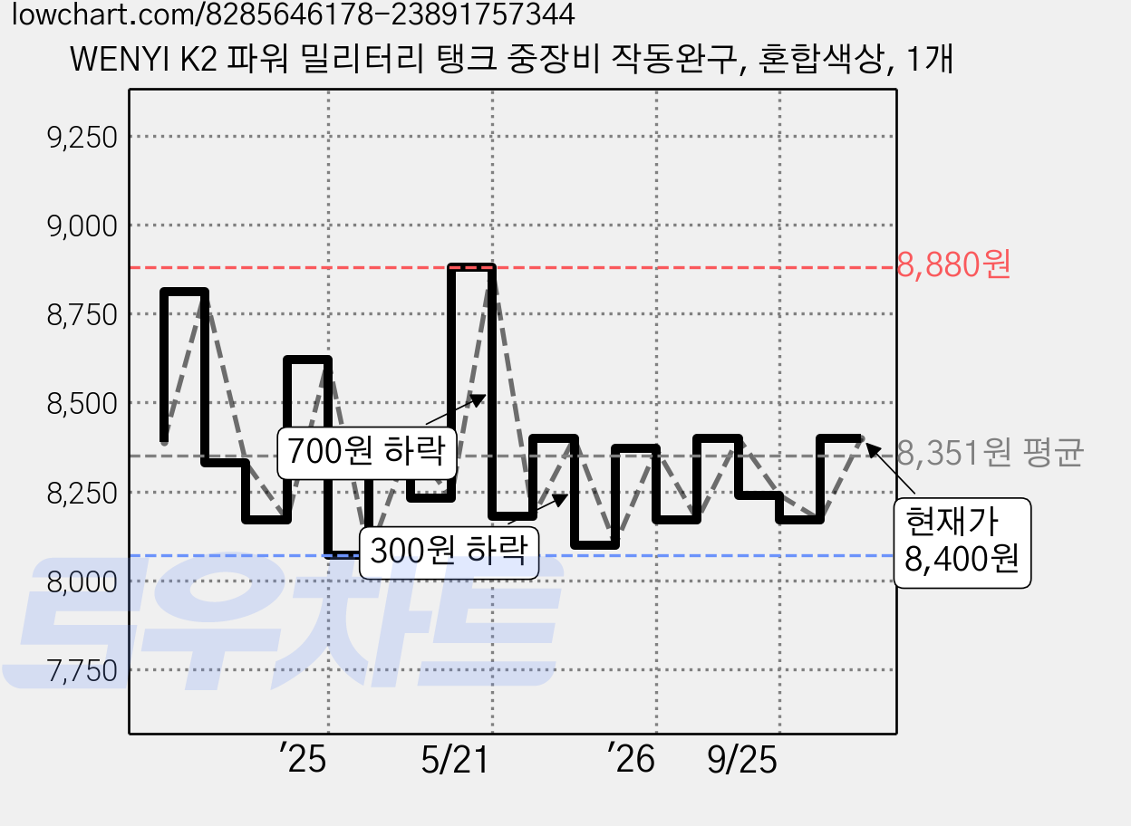 WENYI K2 파워 밀리터리 탱크 중장비 작동완구, 혼합색상, 1개 가격 변동 차트, 현재가 8,400원, 관측 최저가 8,070원