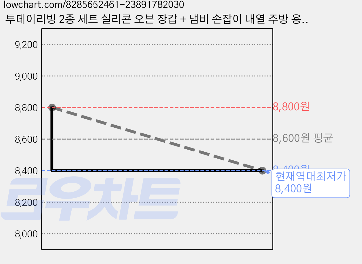 투데이리빙 2종 세트 실리콘 오븐 장갑 + 냄비 손잡이 내열 주방 용품 양손 착용, R98166W(2종, 1세트, 베이지+그린 가격 변동 차트, 현재가 8,400원, 역대최저가