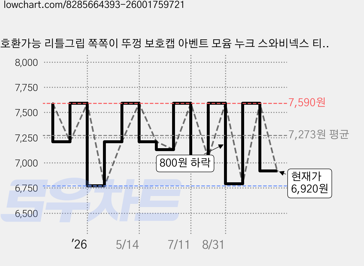 호환가능 리틀그립 쪽쪽이 뚜껑 보호캡 아벤트 모윰 누크 스와비넥스 티지엠, 4개, 아벤트 O형 가격 변동 차트, 현재가 6,920원, 관측 최저가 6,770원