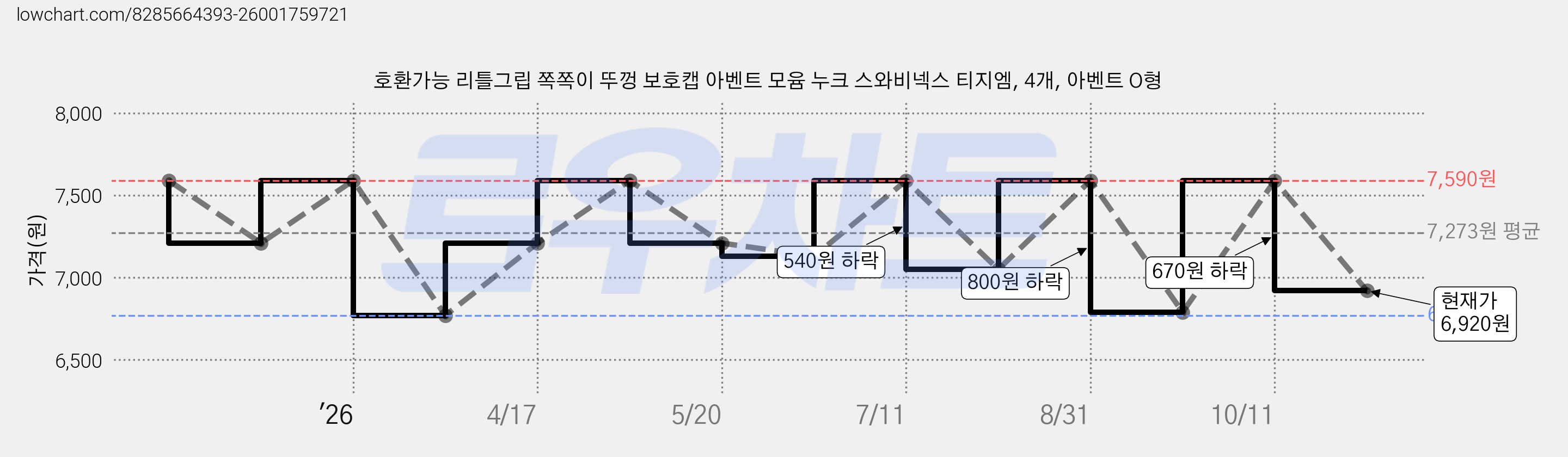 호환가능 리틀그립 쪽쪽이 뚜껑 보호캡 아벤트 모윰 누크 스와비넥스 티지엠, 4개, 아벤트 O형 가격 변동 차트, 현재가 6,920원, 관측 최저가 6,770원