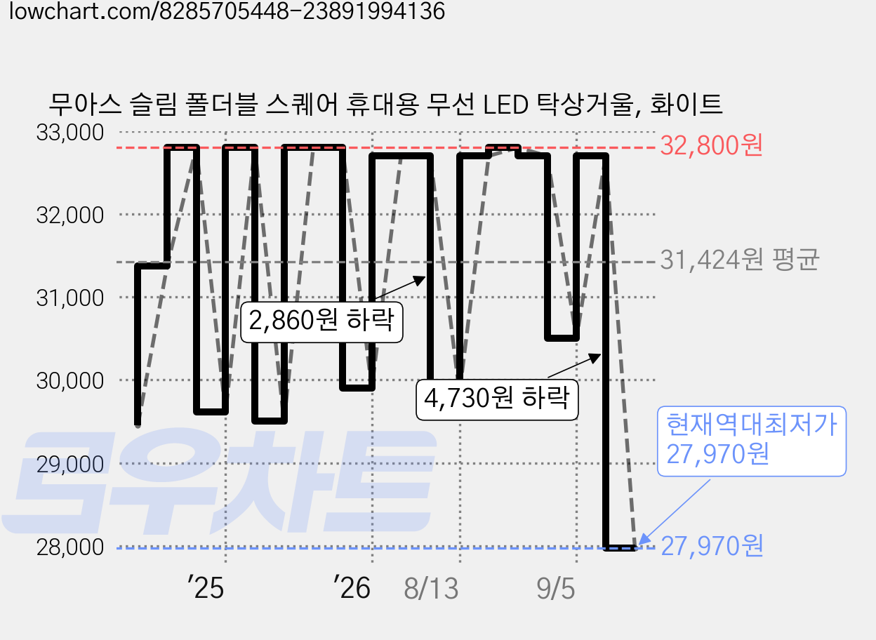 무아스 슬림 폴더블 스퀘어 휴대용 무선 LED 탁상거울, 화이트 가격 변동 차트, 현재가 27,970원, 역대최저가