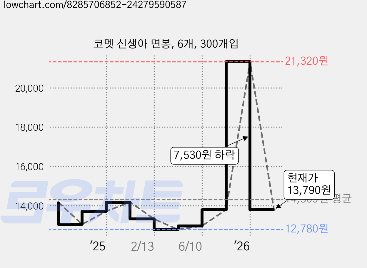 코멧 신생아 면봉, 6개, 300개입 가격 변동 차트, 현재가 13,790원, 관측 최저가 12,780원