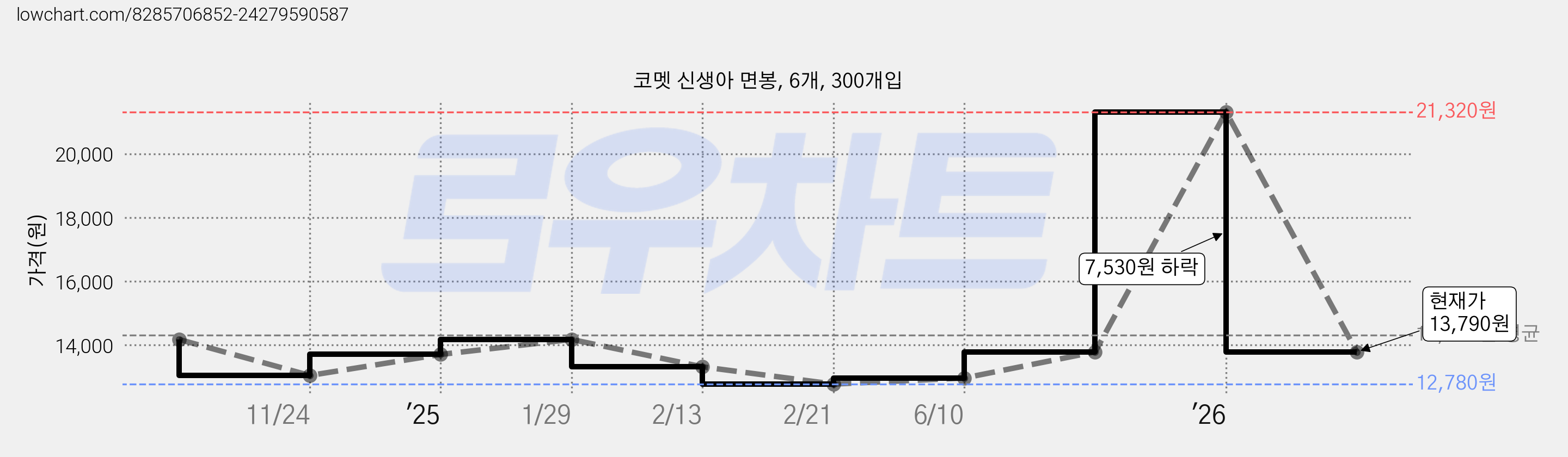 코멧 신생아 면봉, 6개, 300개입 가격 변동 차트, 현재가 13,790원, 관측 최저가 12,780원