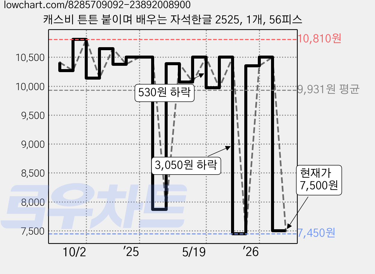 캐스비 튼튼 붙이며 배우는 자석한글 2525, 1개, 56피스 가격 변동 차트, 현재가 7,500원, 관측 최저가 7,450원