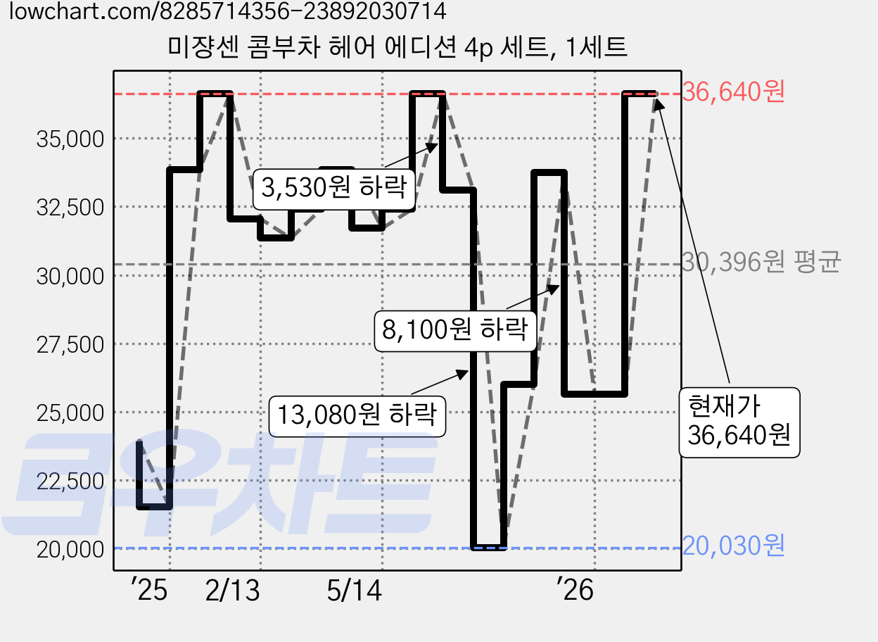 미쟝센 콤부차 헤어 에디션 4p 세트, 1세트 가격 변동 차트, 현재가 36,640원, 관측 최저가 20,030원