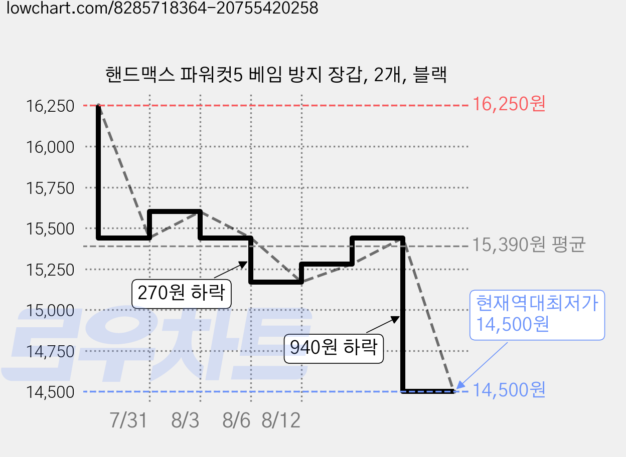 핸드맥스 파워컷5 베임 방지 장갑, 2개, 블랙 가격 변동 차트, 현재가 14,500원, 역대최저가