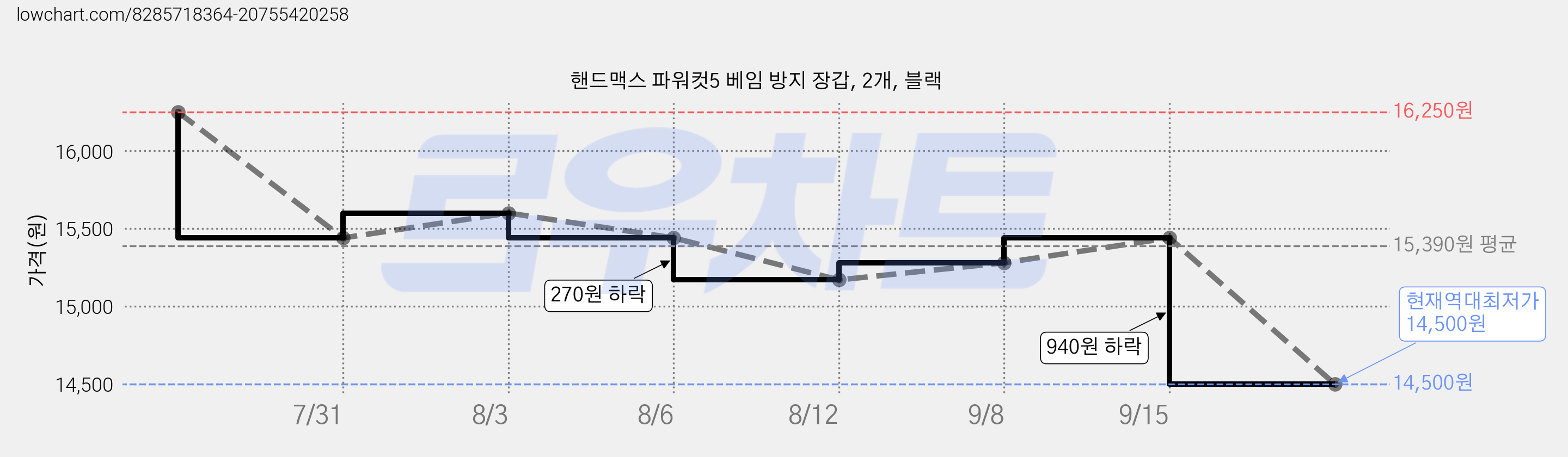 핸드맥스 파워컷5 베임 방지 장갑, 2개, 블랙 가격 변동 차트, 현재가 14,500원, 역대최저가