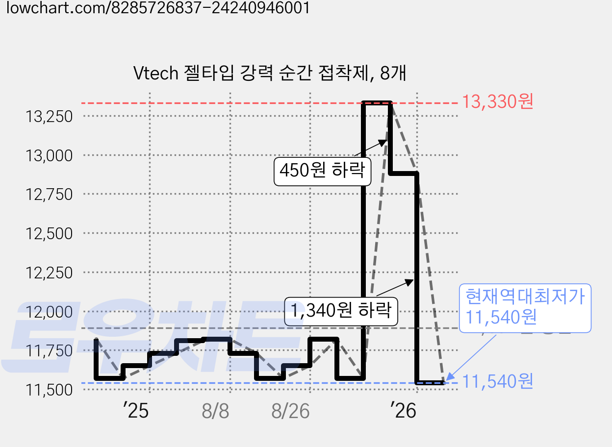 Vtech 젤타입 강력 순간 접착제, 8개 가격 변동 차트, 현재가 11,540원, 역대최저가