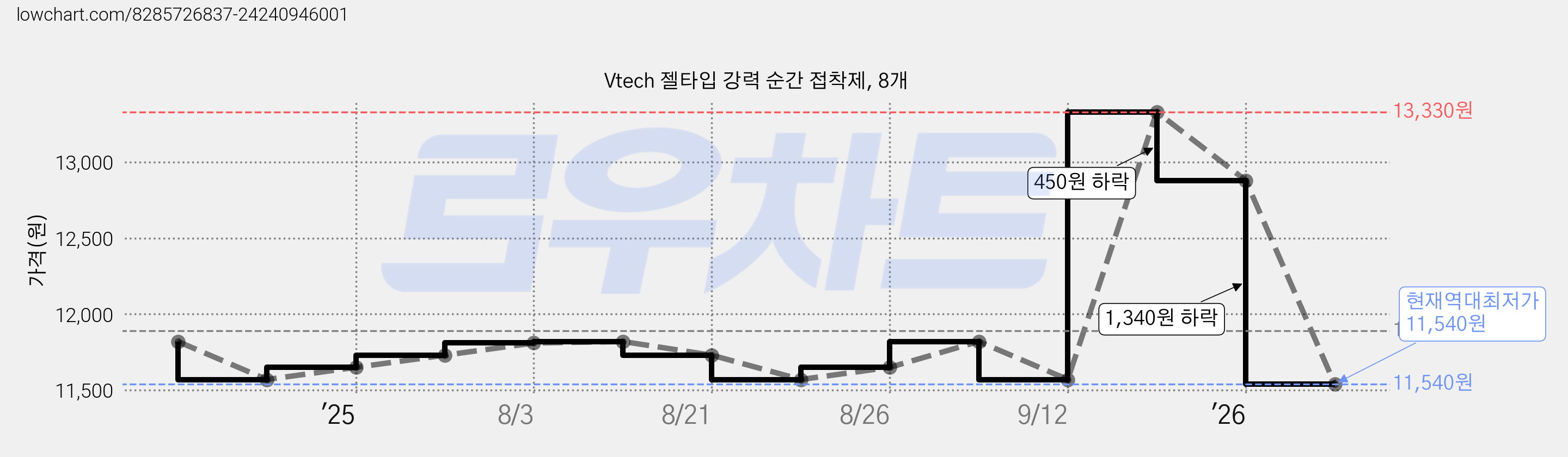 Vtech 젤타입 강력 순간 접착제, 8개 가격 변동 차트, 현재가 11,540원, 역대최저가
