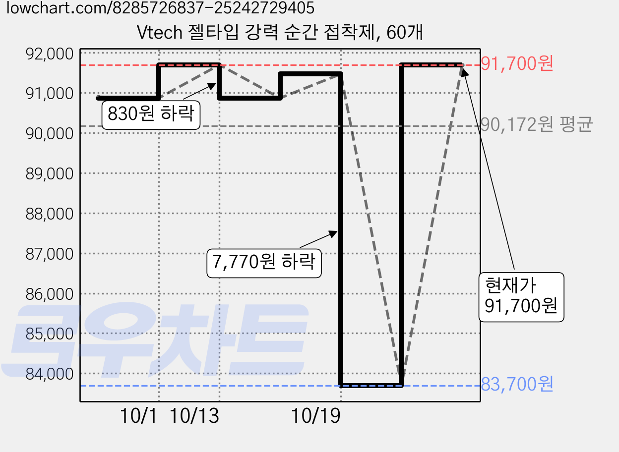 Vtech 젤타입 강력 순간 접착제, 60개 가격 변동 차트, 현재가 91,700원, 관측 최저가 83,700원