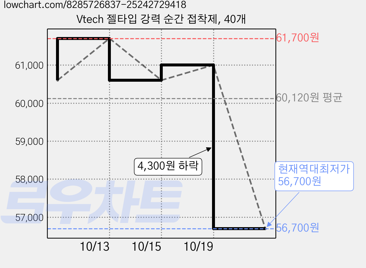 Vtech 젤타입 강력 순간 접착제, 40개 가격 변동 차트, 현재가 56,700원, 역대최저가